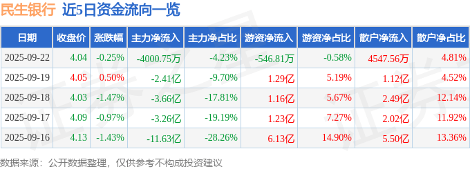 股票行情快报：民生银行（600016）9月22日主力资金净卖出4000.75万元