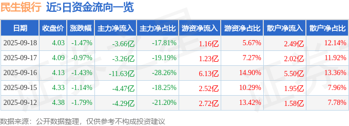 股票行情快报：民生银行（600016）9月18日主力资金净卖出3.66亿元