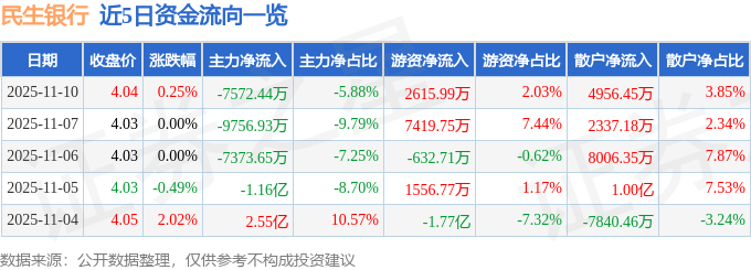 股票行情快报：民生银行（600016）11月10日主力资金净卖出7572.44万元