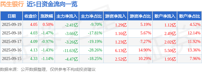 股票行情快报：民生银行（600016）9月19日主力资金净卖出2.41亿元