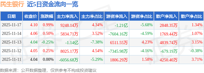 股票行情快报：民生银行（600016）11月17日主力资金净买入9248.14万元