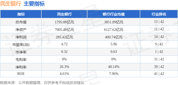 股票行情快报：民生银行（600016）11月17日主力资金净买入9248.14万元