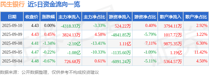 股票行情快报:民生银行(600016)9月10日主力资金净卖出4318.33万元