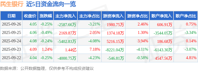 股票行情快报：民生银行（600016）9月26日主力资金净卖出2587.66万元