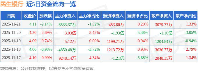 股票行情快报：民生银行（600016）11月21日主力资金净卖出3533.37万元