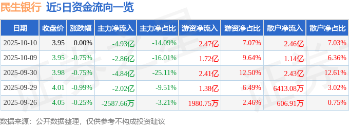 股票行情快报：民生银行（600016）10月10日主力资金净卖出4.93亿元
