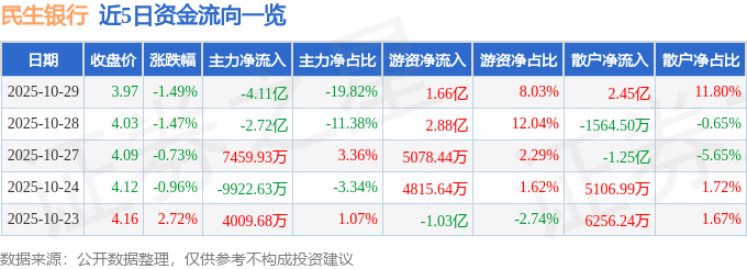 股票行情快报：民生银行（600016）10月29日主力资金净卖出4.11亿元