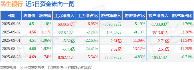 股票行情快报：民生银行（600016）9月3日主力资金净买入6830.64万元