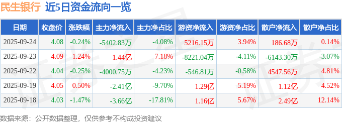 股票行情快报：民生银行（600016）9月24日主力资金净卖出5402.83万元