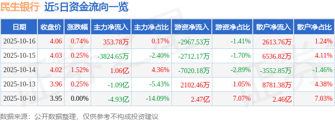 股票行情快报：民生银行（600016）10月16日主力资金净买入353.78万元