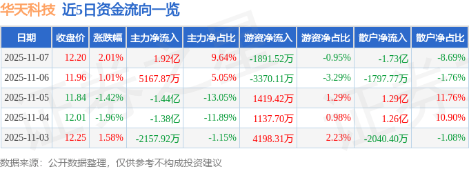 股票行情快报：华天科技（002185）11月7日主力资金净买入1.92亿元