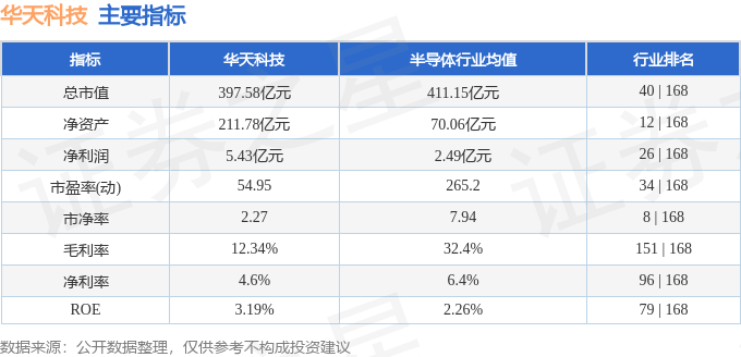 股票行情快报：华天科技（002185）11月7日主力资金净买入1.92亿元