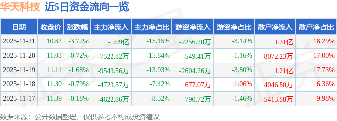 股票行情快报：华天科技（002185）11月21日主力资金净卖出1.09亿元