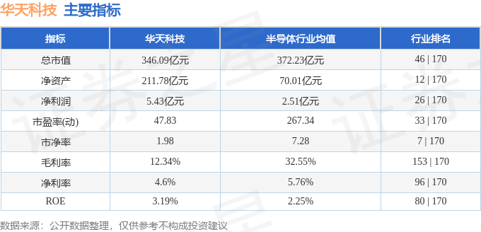 股票行情快报：华天科技（002185）11月21日主力资金净卖出1.09亿元