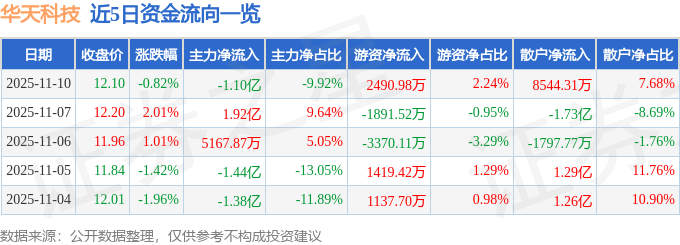 股票行情快报：华天科技（002185）11月10日主力资金净卖出1.10亿元