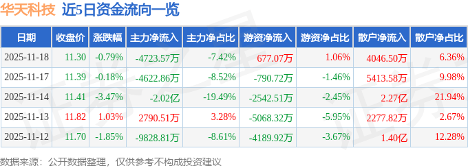 股票行情快报：华天科技（002185）11月18日主力资金净卖出4723.57万元