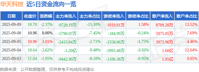 股票行情快报：华天科技（002185）9月9日主力资金净卖出9729.19万元