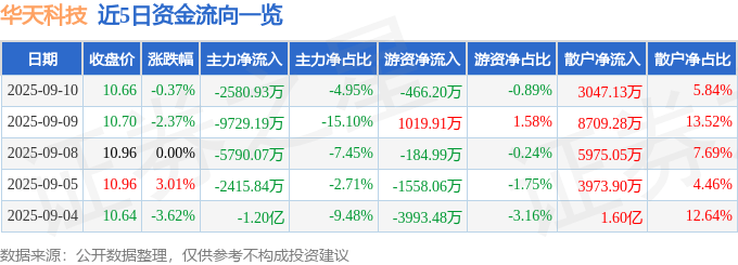 股票行情快报：华天科技（002185）9月10日主力资金净卖出2580.93万元
