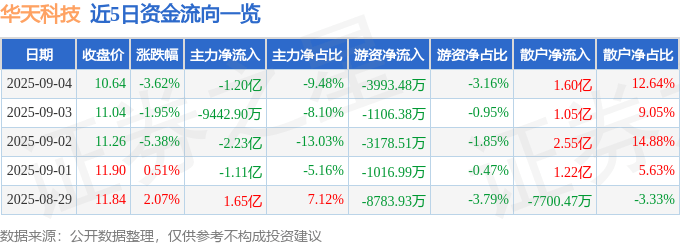 股票行情快报：华天科技（002185）9月4日主力资金净卖出1.20亿元