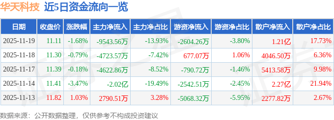 股票行情快报：华天科技（002185）11月19日主力资金净卖出9543.56万元