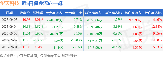 股票行情快报：华天科技（002185）9月5日主力资金净卖出2415.84万元