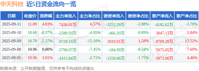 股票行情快报：华天科技（002185）9月11日主力资金净买入7436.01万元