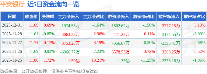 股票行情快报：平安银行（000001）12月1日主力资金净卖出1974.53万元