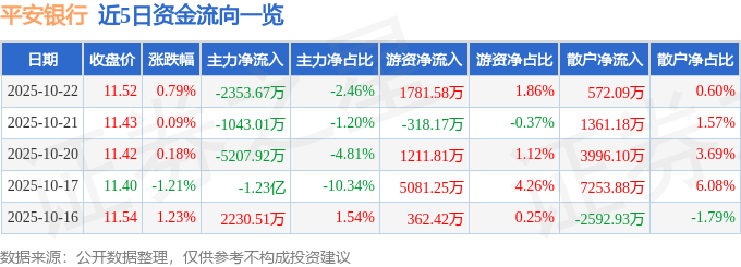 股票行情快报：平安银行（000001）10月22日主力资金净卖出2353.67万元