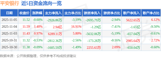 股票行情快报：平安银行（000001）11月5日主力资金净卖出2926.86万元