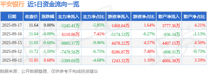 股票行情快报：平安银行（000001）9月17日主力资金净卖出5245.41万元