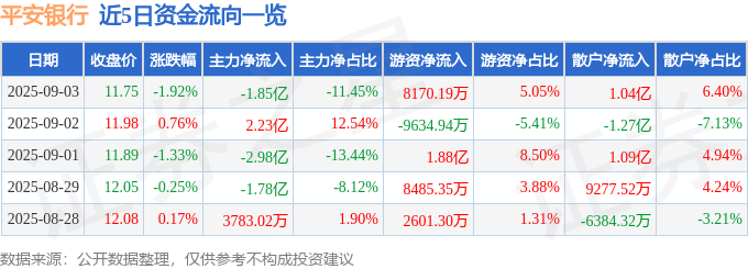 股票行情快报：平安银行（000001）9月3日主力资金净卖出1.85亿元