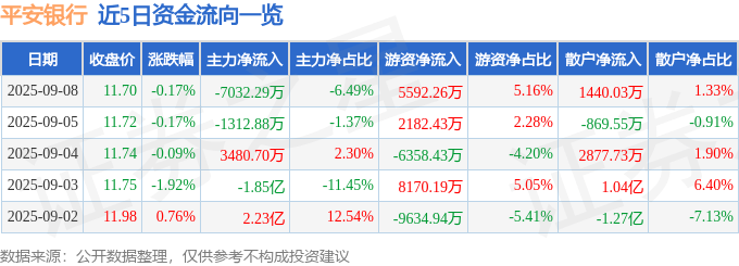 股票行情快报：平安银行（000001）9月8日主力资金净卖出7032.29万元