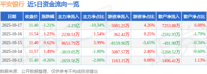 股票行情快报：平安银行（000001）10月17日主力资金净卖出1.23亿元