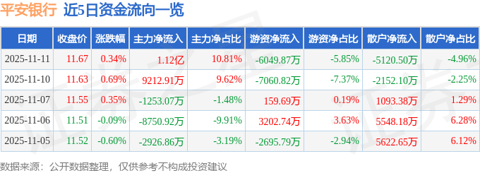 股票行情快报：平安银行（000001）11月11日主力资金净买入1.12亿元
