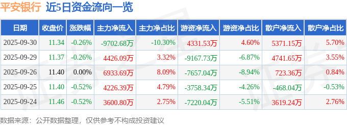 股票行情快报：平安银行（000001）9月30日主力资金净卖出9702.68万元
