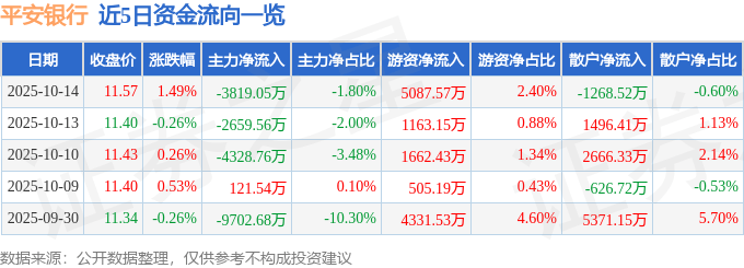 股票行情快报：平安银行（000001）10月14日主力资金净卖出3819.05万元
