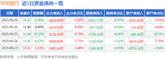 股票行情快报：平安银行（000001）9月29日主力资金净买入4426.09万元