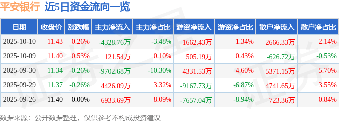 股票行情快报：平安银行（000001）10月10日主力资金净卖出4328.76万元