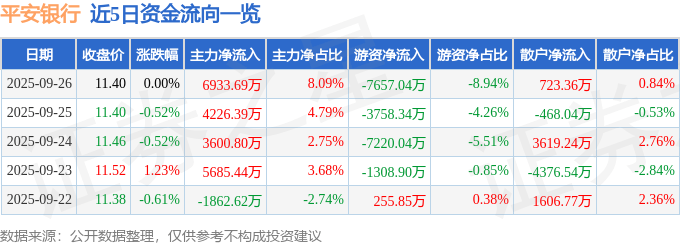 股票行情快报：平安银行（000001）9月26日主力资金净买入6933.69万元