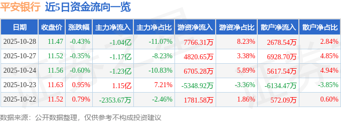 股票行情快报：平安银行（000001）10月28日主力资金净卖出1.04亿元