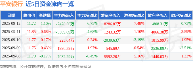 股票行情快报：平安银行（000001）9月12日主力资金净卖出7478.56万元