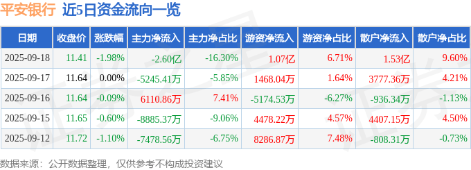 股票行情快报：平安银行（000001）9月18日主力资金净卖出2.60亿元