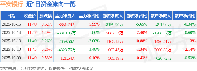 股票行情快报：平安银行（000001）10月15日主力资金净买入8651.79万元
