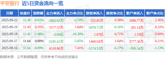 股票行情快报：平安银行（000001）9月22日主力资金净卖出1862.62万元