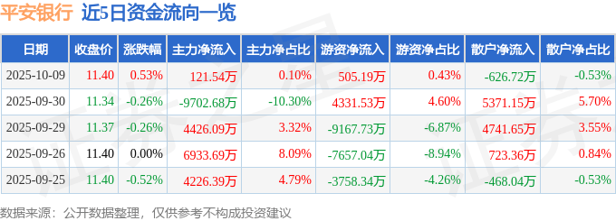 股票行情快报：平安银行（000001）10月9日主力资金净买入121.54万元