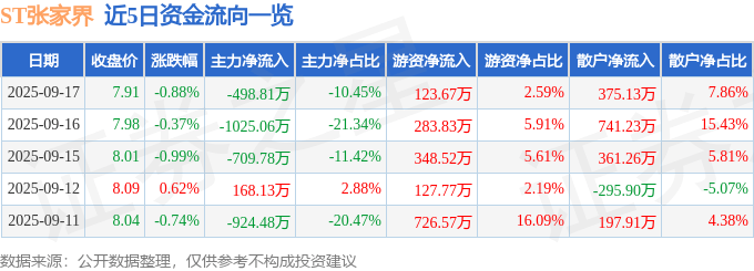 股票行情快报：ST张家界（000430）9月17日主力资金净卖出498.81万元