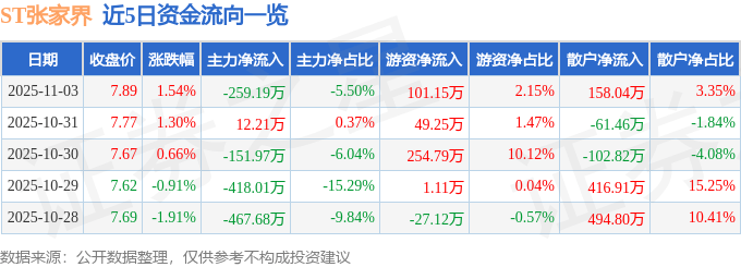 股票行情快报：ST张家界（000430）11月3日主力资金净卖出259.19万元