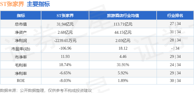 股票行情快报：ST张家界（000430）11月3日主力资金净卖出259.19万元
