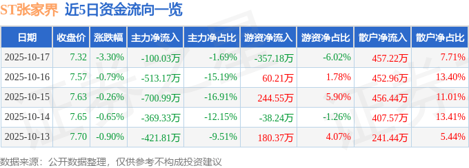 股票行情快报：ST张家界（000430）10月17日主力资金净卖出100.03万元
