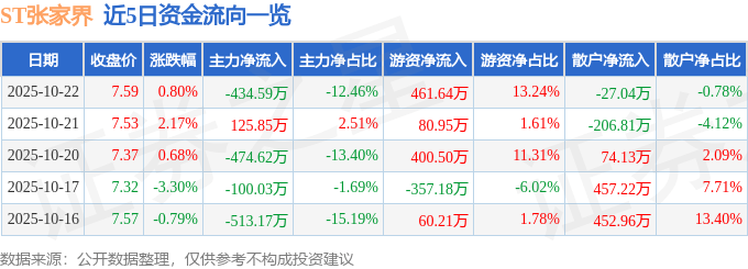 股票行情快报:ST张家界(000430)10月22日主力资金净卖出434.59万元